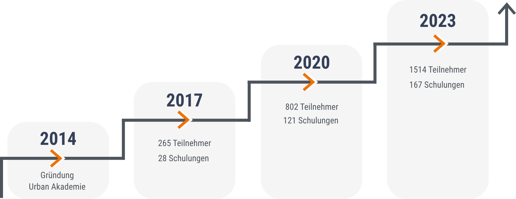 On-Boarding-Prozess bei der ADU Service Gruppe